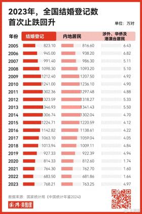 最新统计年鉴出炉，2023全国结婚登记数首次止跌回升  