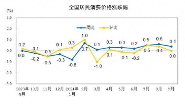 肉、蔬价格齐降，10月CPI同比涨幅或仍与上月持平  