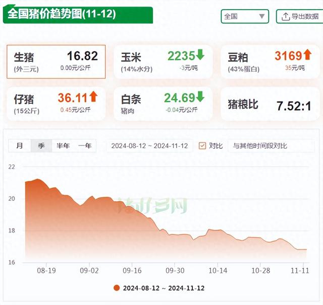 11月12日猪价“停滞不前”！仔猪价格大跌21.68%，还会再跌吗？ 