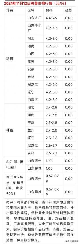 2024年11月12日，各地区【肉鸡价格，鸡苗价格】行情参考！ 